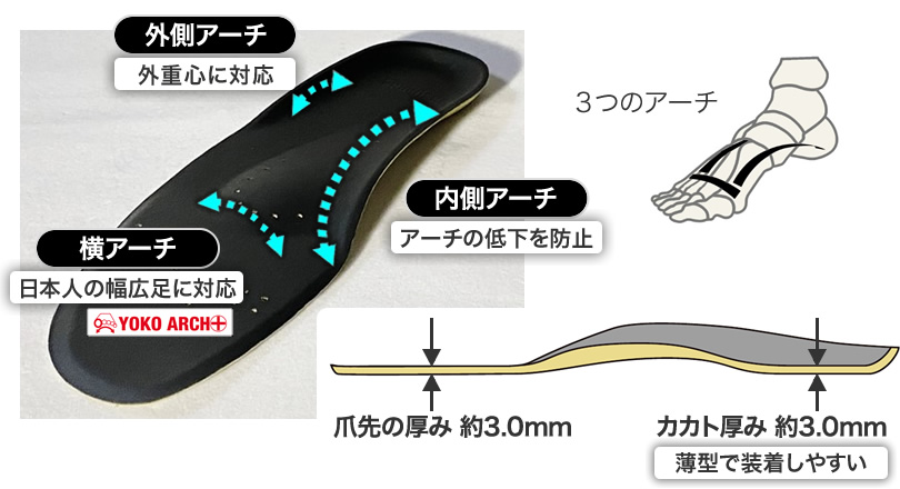 ［外側アーチ］外重心に対応、［横アーチ］日本人の幅広足に対応、［内側アーチ］アーチの低下を防止、［薄型で装着しやすい］