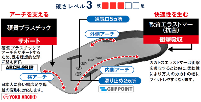アーチを支える［硬質プラスチック（グラスファイバー配合）サポート］、快適性を生む［軟質エラストマー（抗菌）衝撃吸収］