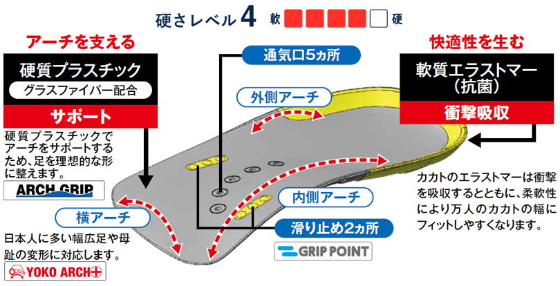アーチを支える［硬質プラスチック（グラスファイバー配合）サポート］、快適性を生む［軟質エラストマー（抗菌）衝撃吸収］