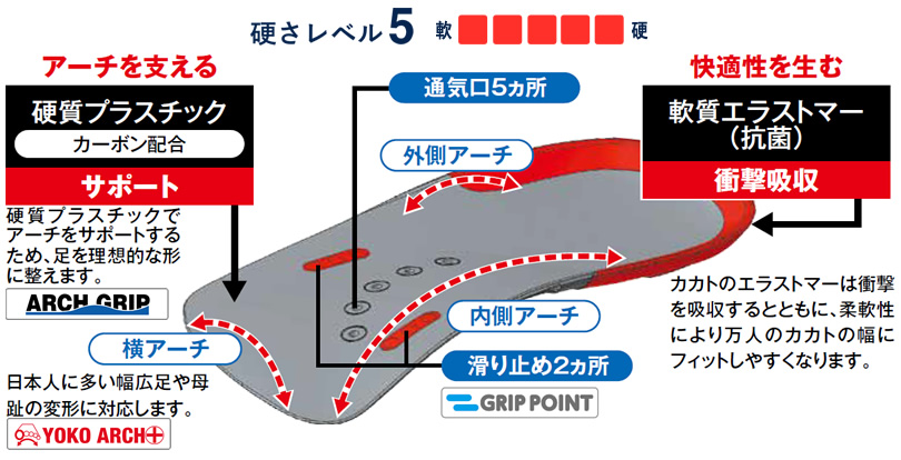 アーチを支える［硬質プラスチック（グラスファイバー配合）サポート］、快適性を生む［軟質エラストマー（抗菌）衝撃吸収］