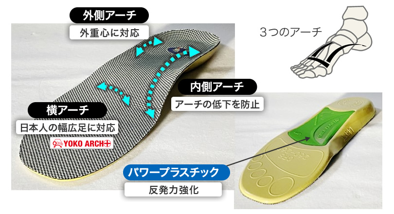 ［外側アーチ］外重心に対応、［横アーチ］日本人の幅広足に対応、［内側アーチ］アーチの低下を防止、［パワープラスチック］反発力強化