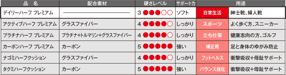 ハーフインソール６種：品名・配合素材・硬さレベル・サポート力・用途