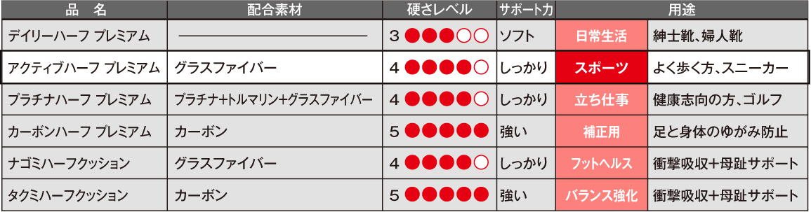 ハーフインソール６種：品名・配合素材・硬さレベル・サポート力・用途