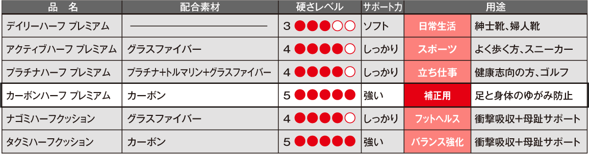 ハーフインソール６種：品名・配合素材・硬さレベル・サポート力・用途