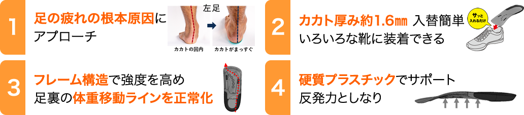 1.足の疲れの根本原因にアプローチ　2.カカト厚み約1.6㎜ 入替簡単 いろいろな靴に装着できる 3.足の疲れの根本原因にアプローチ 4.硬質プラスチックでサポート反発力としなり