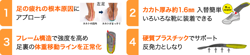 1.足の疲れの根本原因にアプローチ　2.カカト厚み約1.6㎜ 入替簡単 いろいろな靴に装着できる 3.足の疲れの根本原因にアプローチ 4.硬質プラスチックでサポート反発力としなり