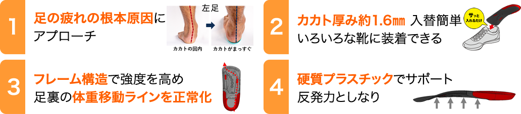 1.足の疲れの根本原因にアプローチ　2.カカト厚み約1.6㎜ 入替簡単 いろいろな靴に装着できる 3.足の疲れの根本原因にアプローチ 4.硬質プラスチックでサポート反発力としなり