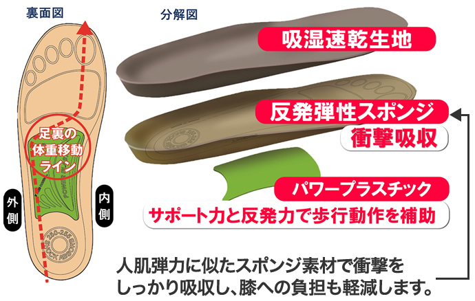 人肌弾力に似たスポンジ素材で衝撃をしっかり吸収し、膝への負担も軽減します。