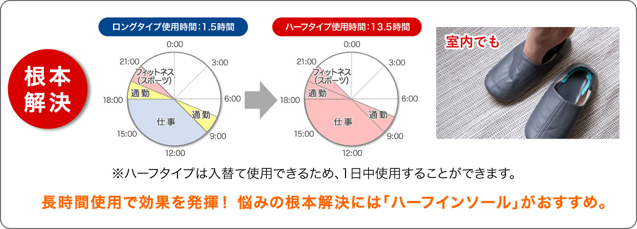 長時間使用で効果を発揮！悩みの根本解決には「ハーフインソール」がおすすめ。